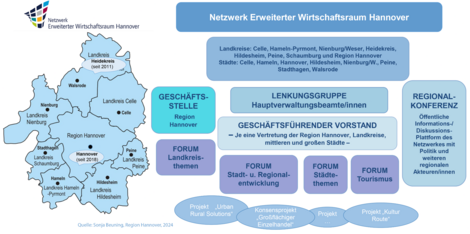 Struktur des Netzwerks EWH
